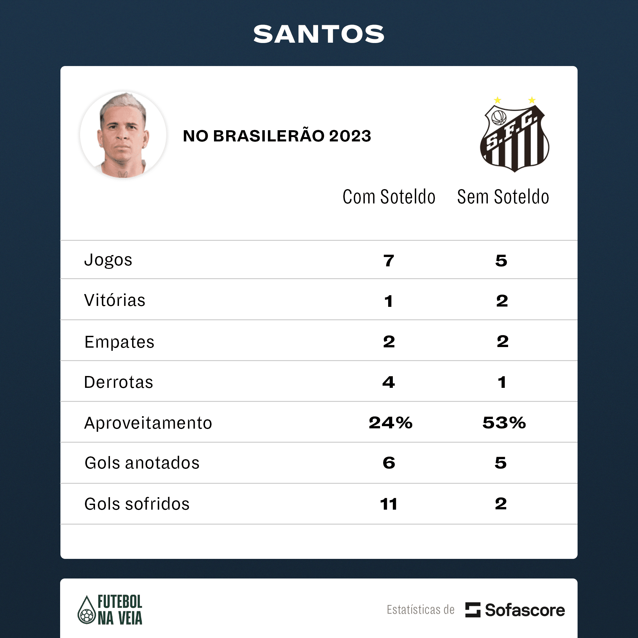 Refor&ccedil;o? Santos tem o dobro de aproveitamento sem Soteldo em 2023