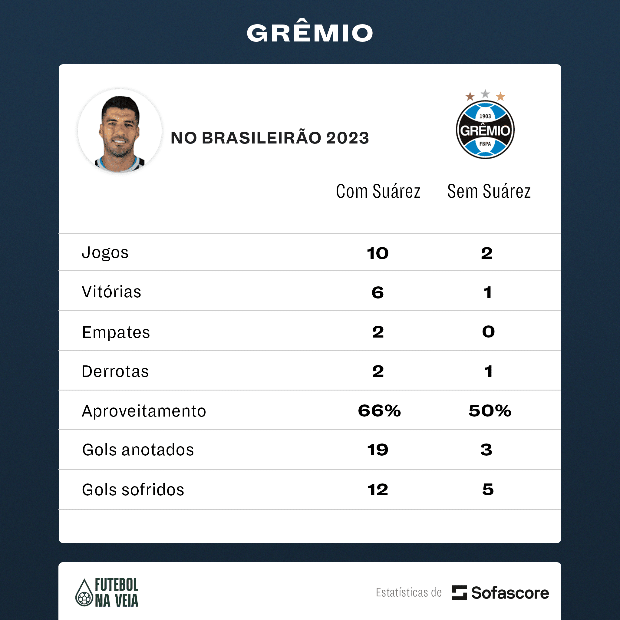 FUNDAMENTAL! Os n&uacute;meros do Gr&ecirc;mio com e sem Su&aacute;rez