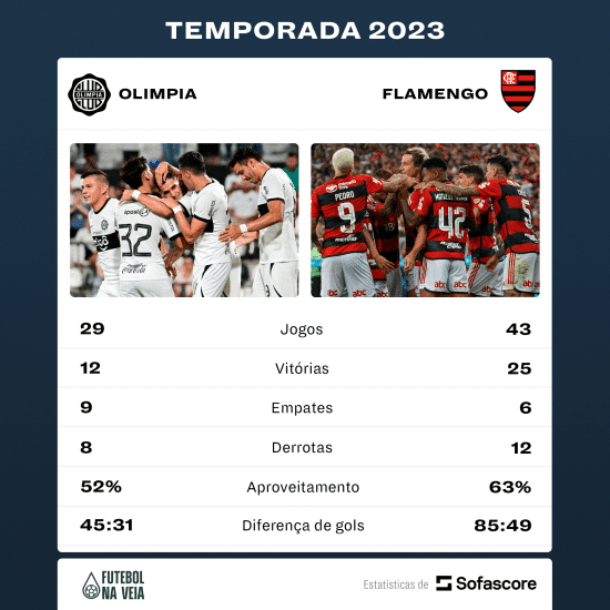 Flamengo x Olimpia: retrospecto na Libertadores destoa do geral e indica tendência inesperada