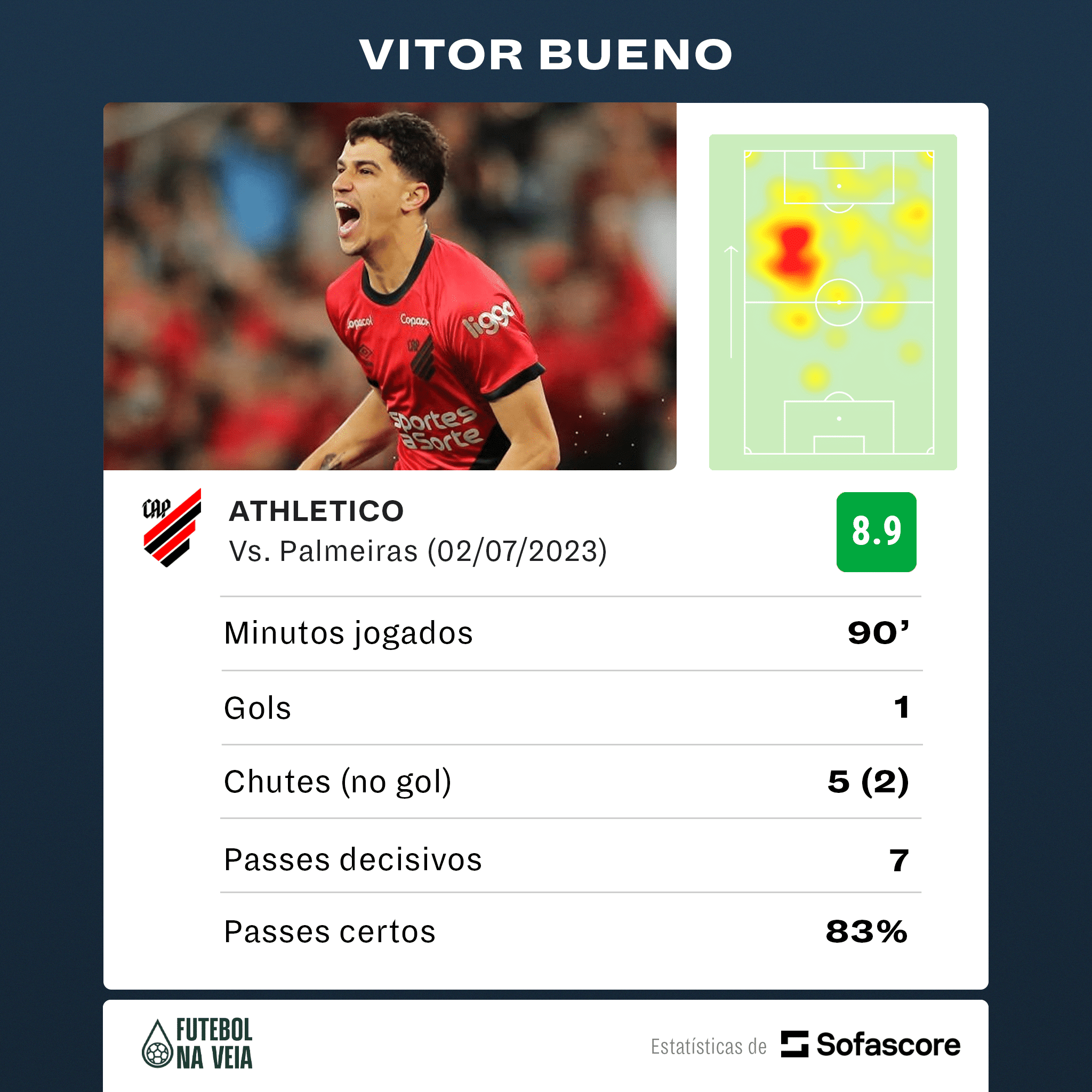 VOANDO! Ex-S&atilde;o Paulo &eacute; decisivo contra Palmeiras no Brasileir&atilde;o