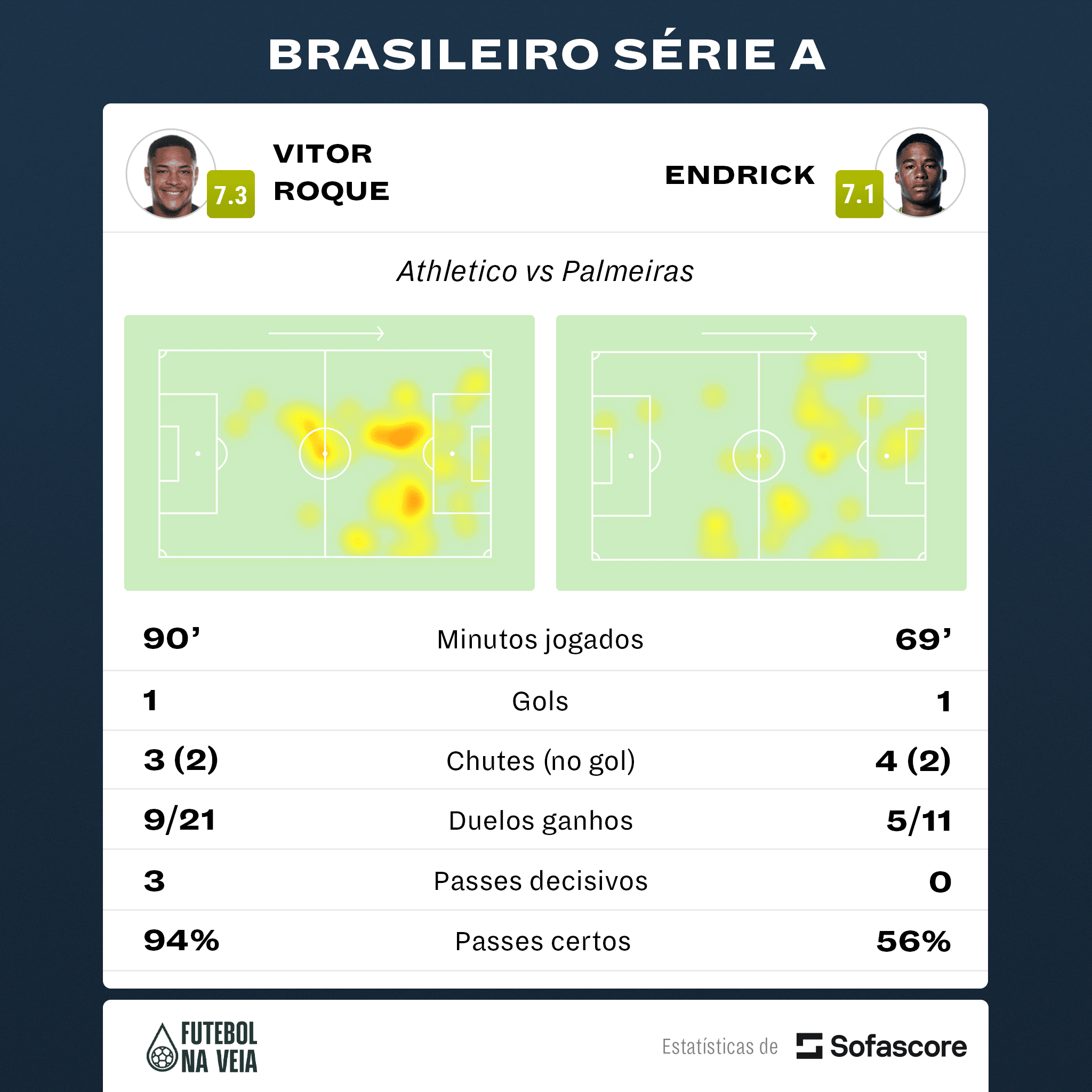 Bar&ccedil;a x Real antecipado? Vitor Roque e Endrick fizeram 1&ordm; &lsquo;embate&rsquo; e vencedor &eacute; descoberto; entenda