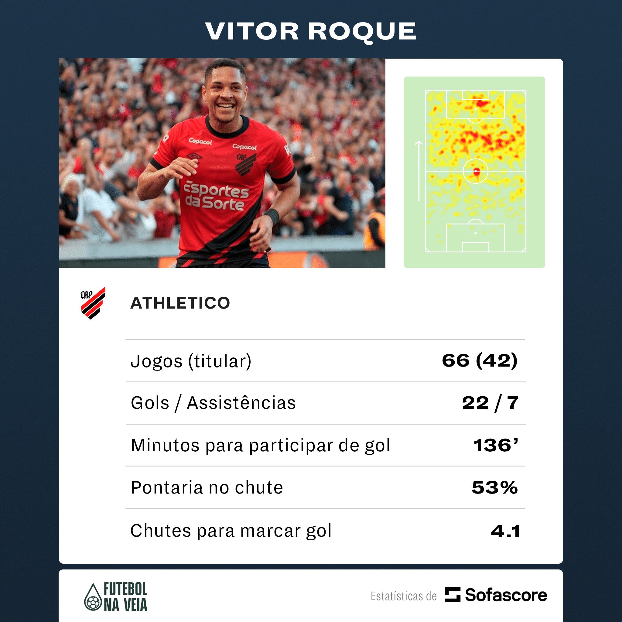 [EXCLUSIVO] Vitor Roque supera Vini Jr e Rodrygo, perde para Neymar e n&uacute;meros justificam investimento do Bar&ccedil;a; entenda