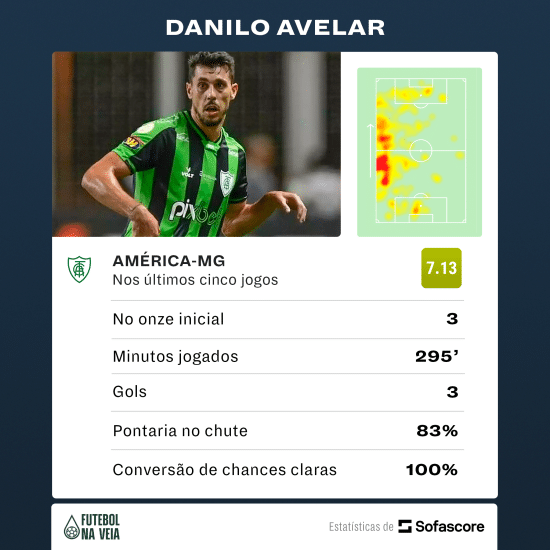 Ex-Corinthians esbanja n&uacute;meros invej&aacute;veis e se torna protagonista de a&ccedil;&otilde;es ofensivas do Am&eacute;rica-MG